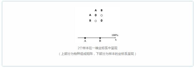 2个样本在一维坐标系中呈现