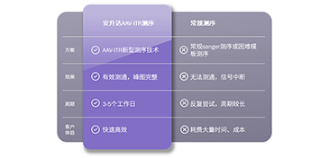 AAV质粒质控痛点如何解决？安升达ITR测序来助力