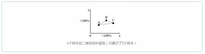 n个样本在二维空间中呈现(只展示了3个样本)