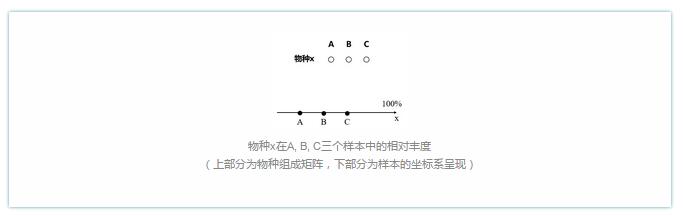 不同培养条件马铃薯浆发酵液的菌群差异