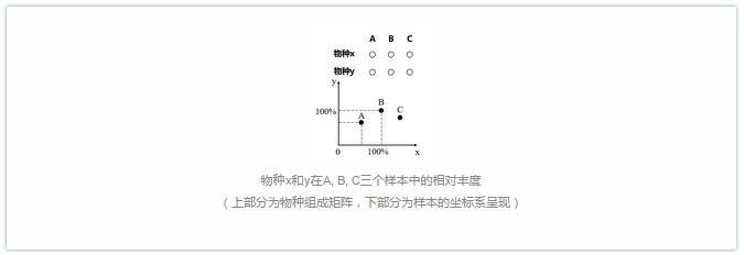 物种x和y在A, B, C三个样本中的相对丰度