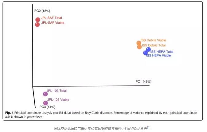 国际空间站与喷气推进实验室依据种群多样性进行的PCoA分析