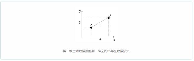 将二维空间数据投射到一维空间中存在数据损失