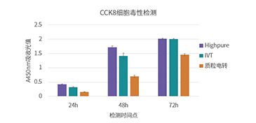 化学合成sgRNA，助力药物申报