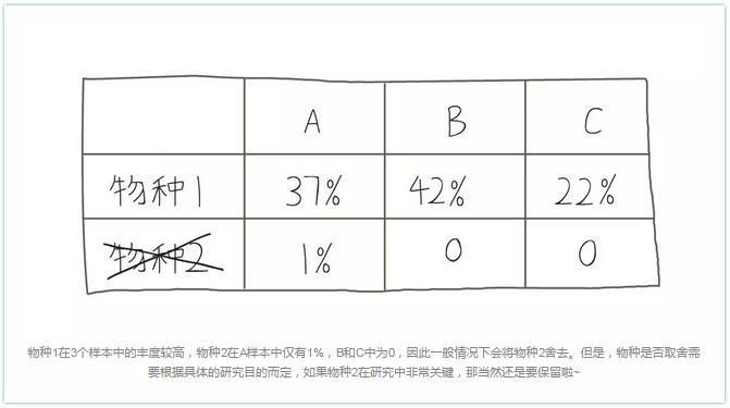 物种1在3个样本中的丰度较高